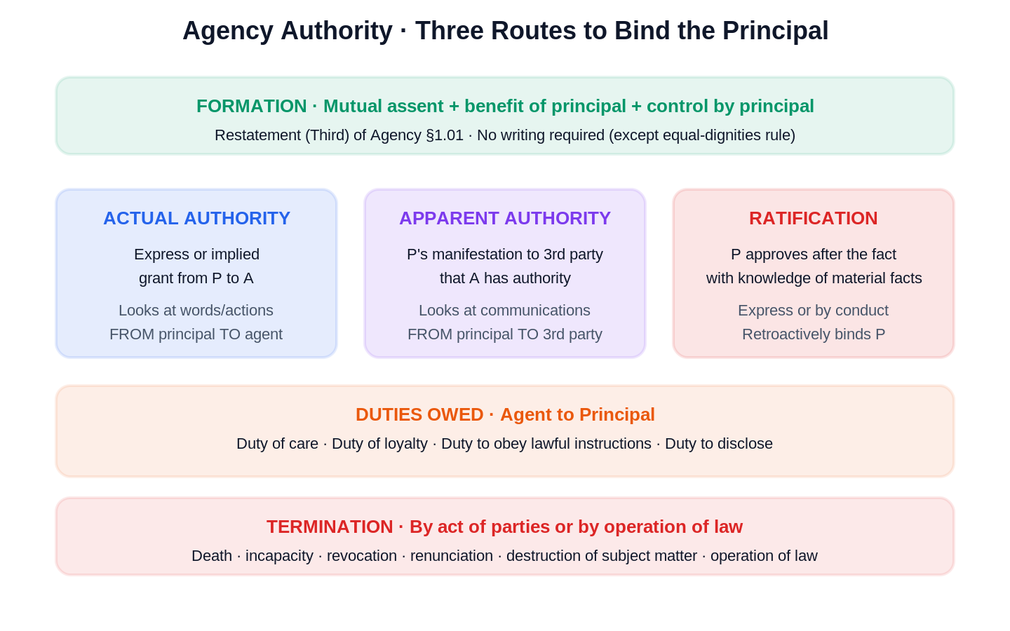 Business Associations visual rule diagram｜商業組織 圖解
