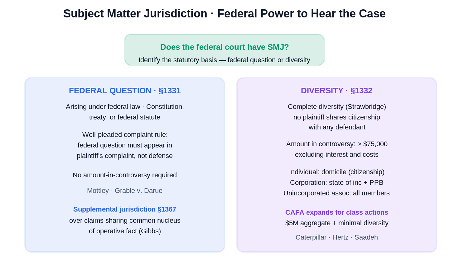 Civil Procedure visual rule diagram｜民事訴訟 圖解
