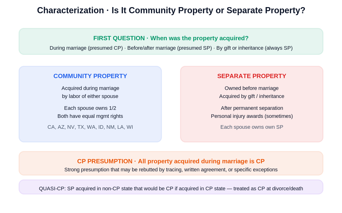 Community Property visual rule diagram|夫妻共同財產 圖解