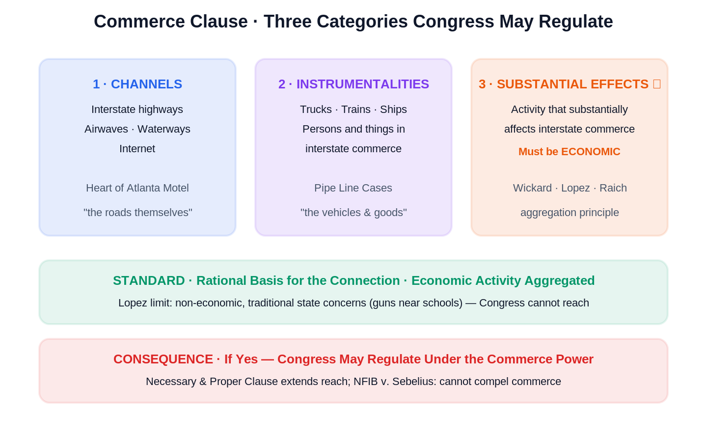 Federalism & the Commerce Clause scene