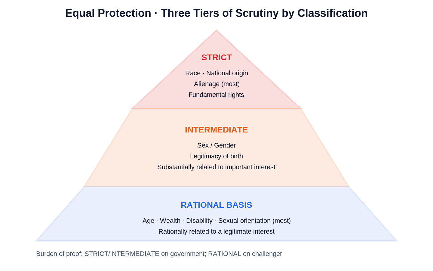 Equal Protection scene