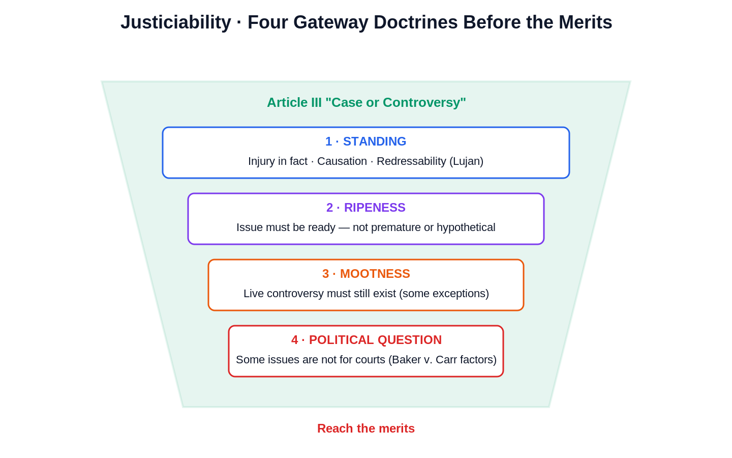 Constitutional Law visual rule diagram|憲法 圖解
