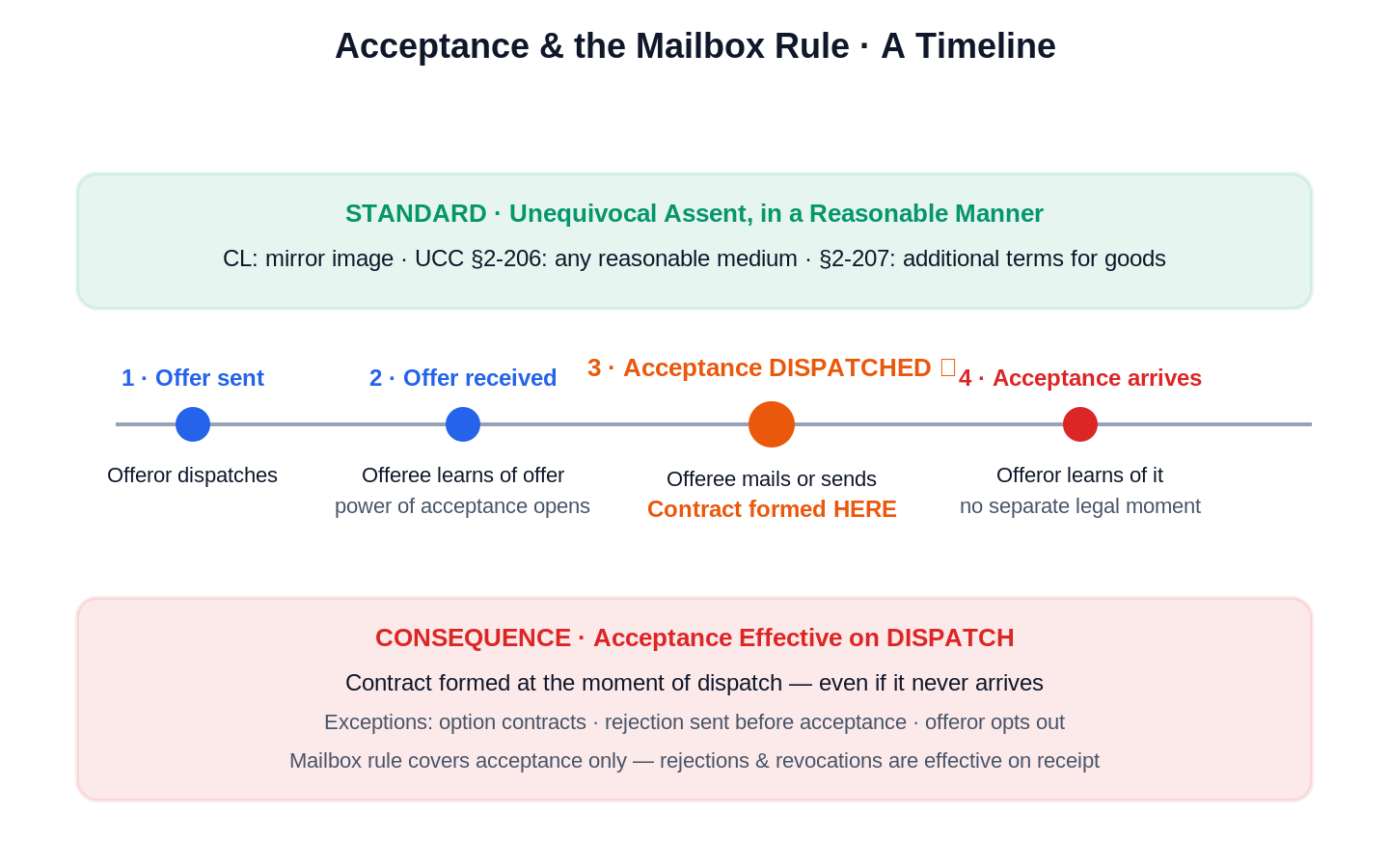Acceptance & Mailbox Rule scene