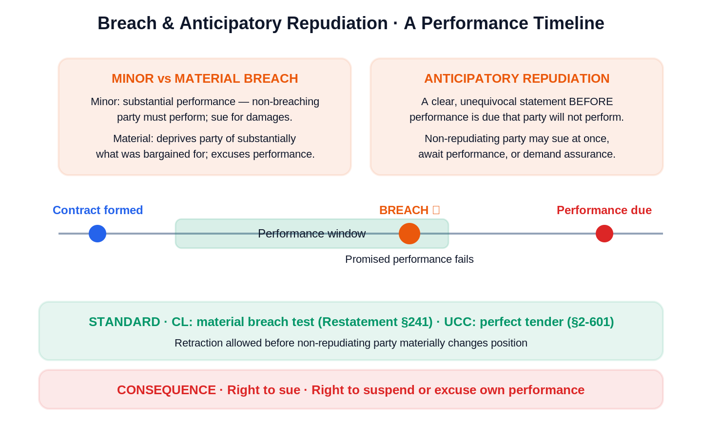 Material Breach & Anticipatory Repudiation scene