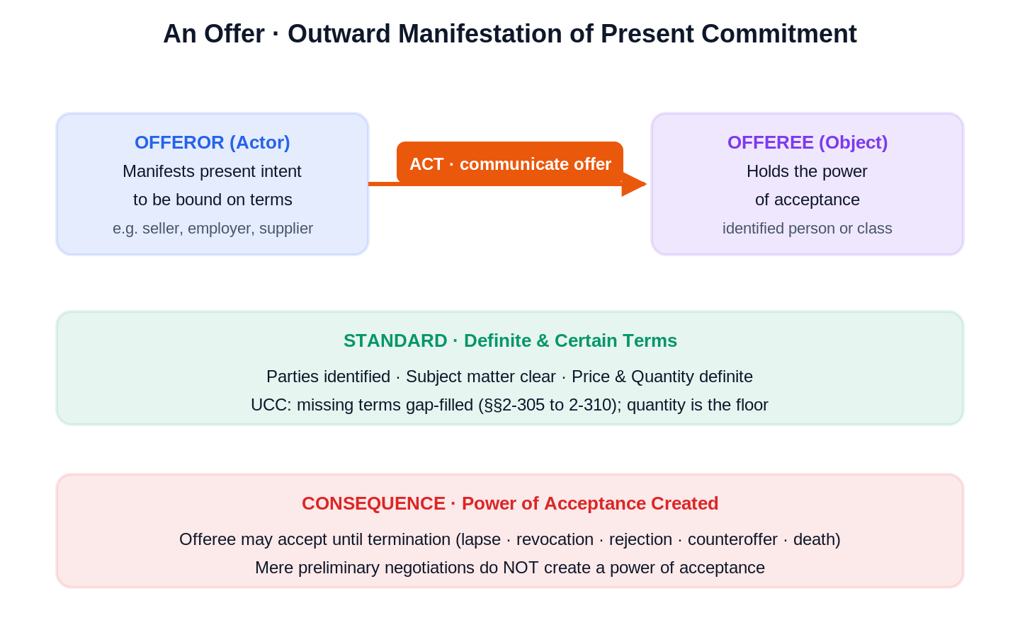Contracts visual rule diagram|合約法 圖解
