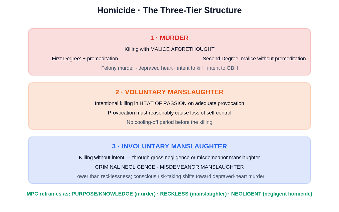 Homicide Three Tiers