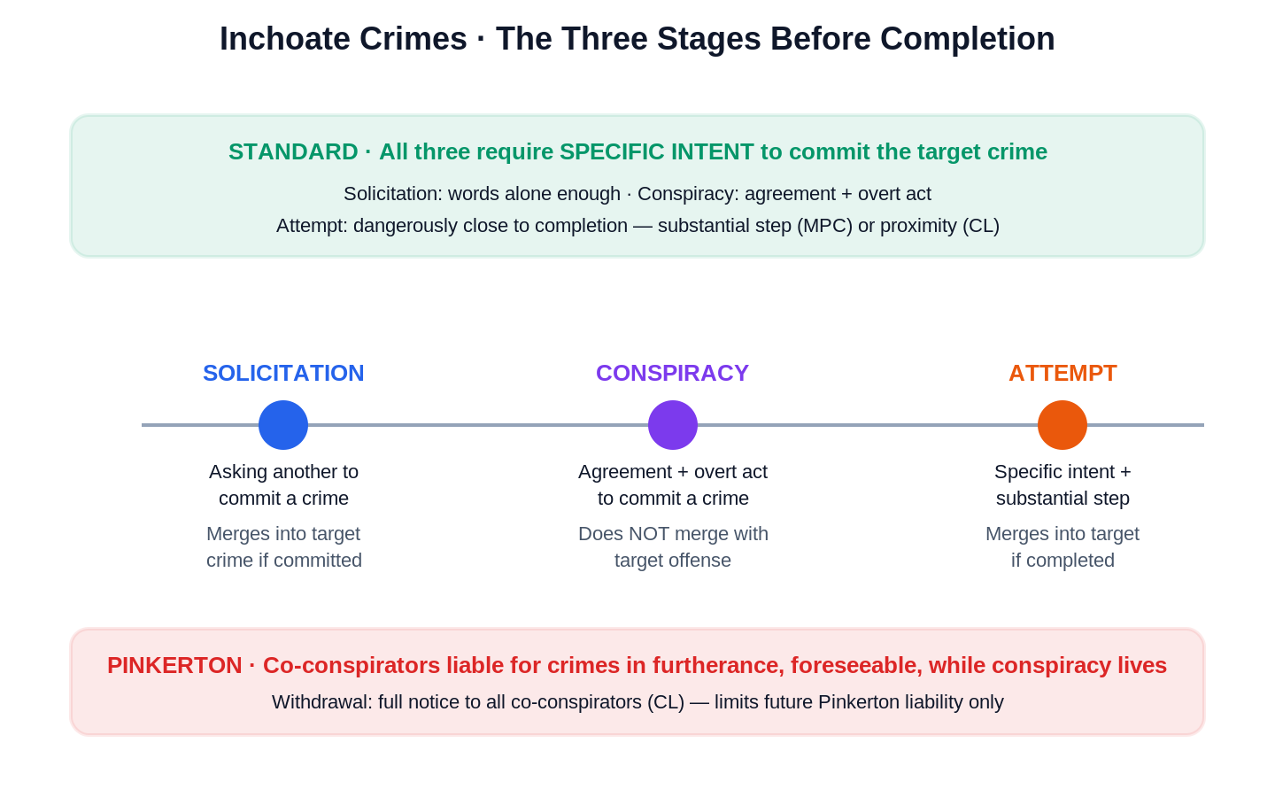 Inchoate Crimes