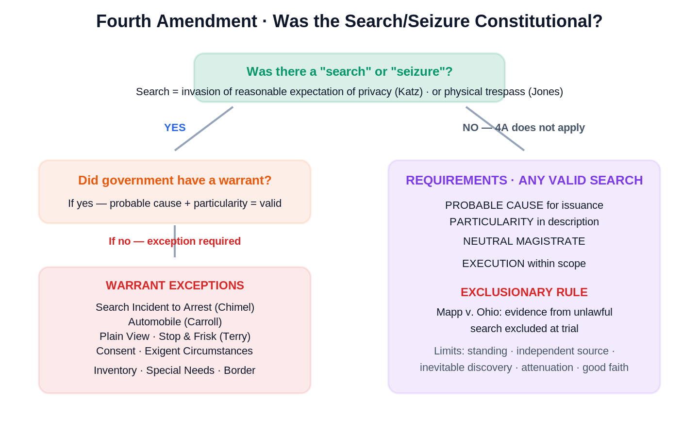 4A Search & Seizure