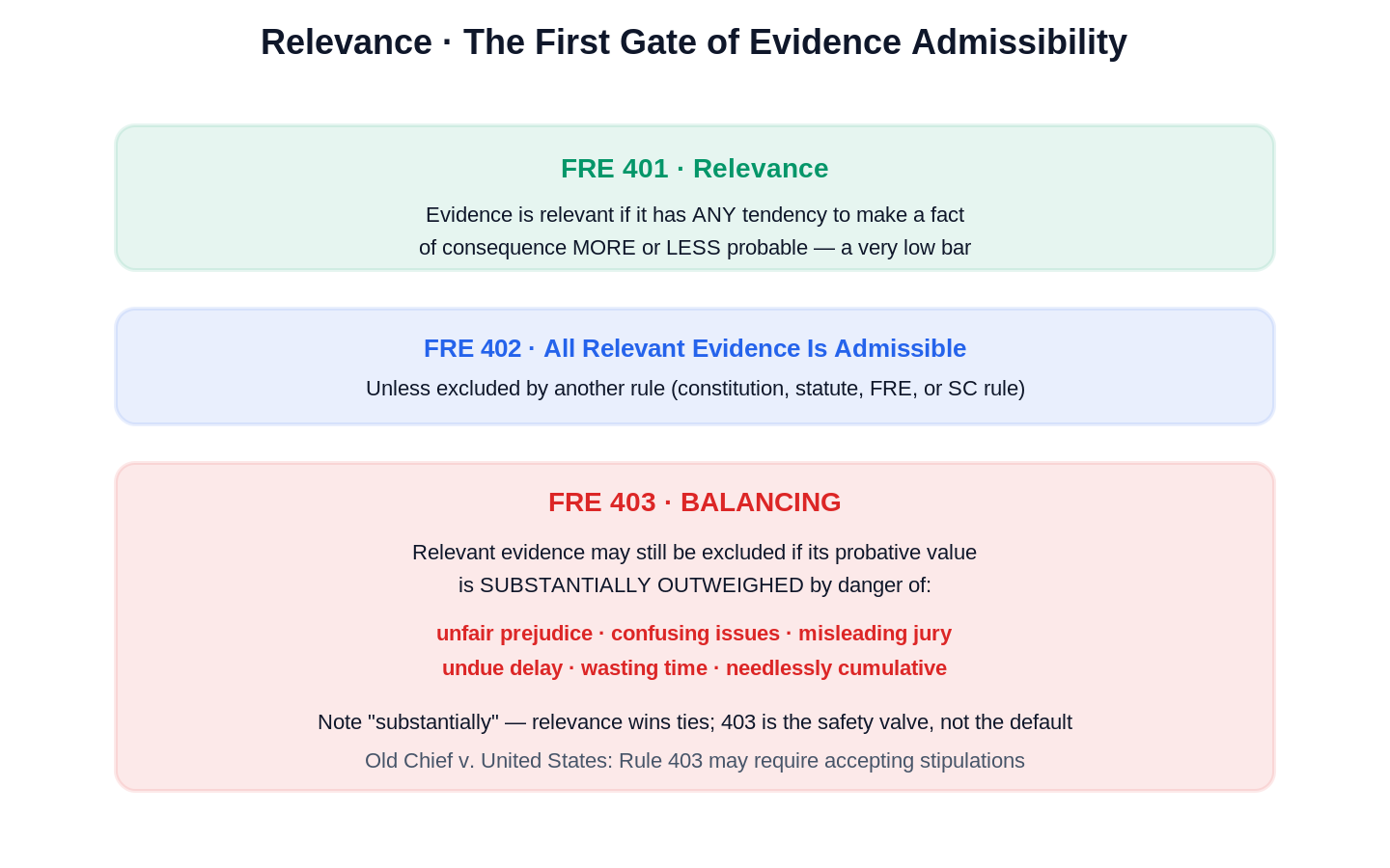 Evidence visual rule diagram｜證據法 圖解