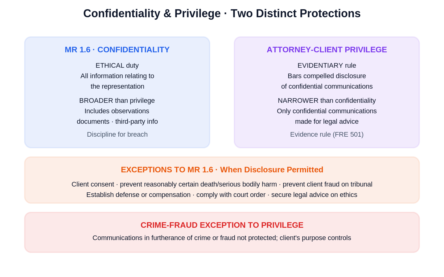 Professional Responsibility visual rule diagram｜職業責任 圖解