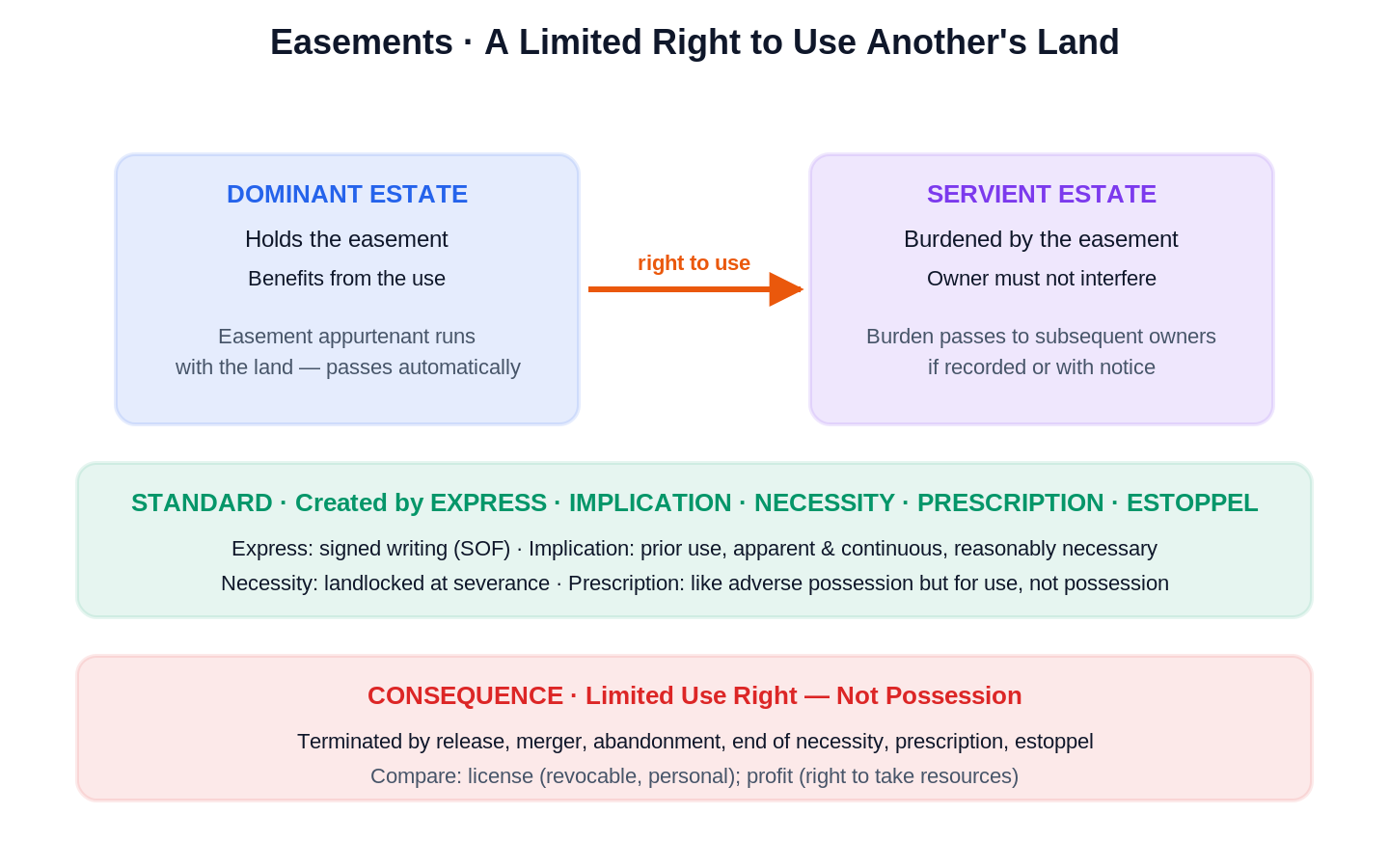 Easements scene