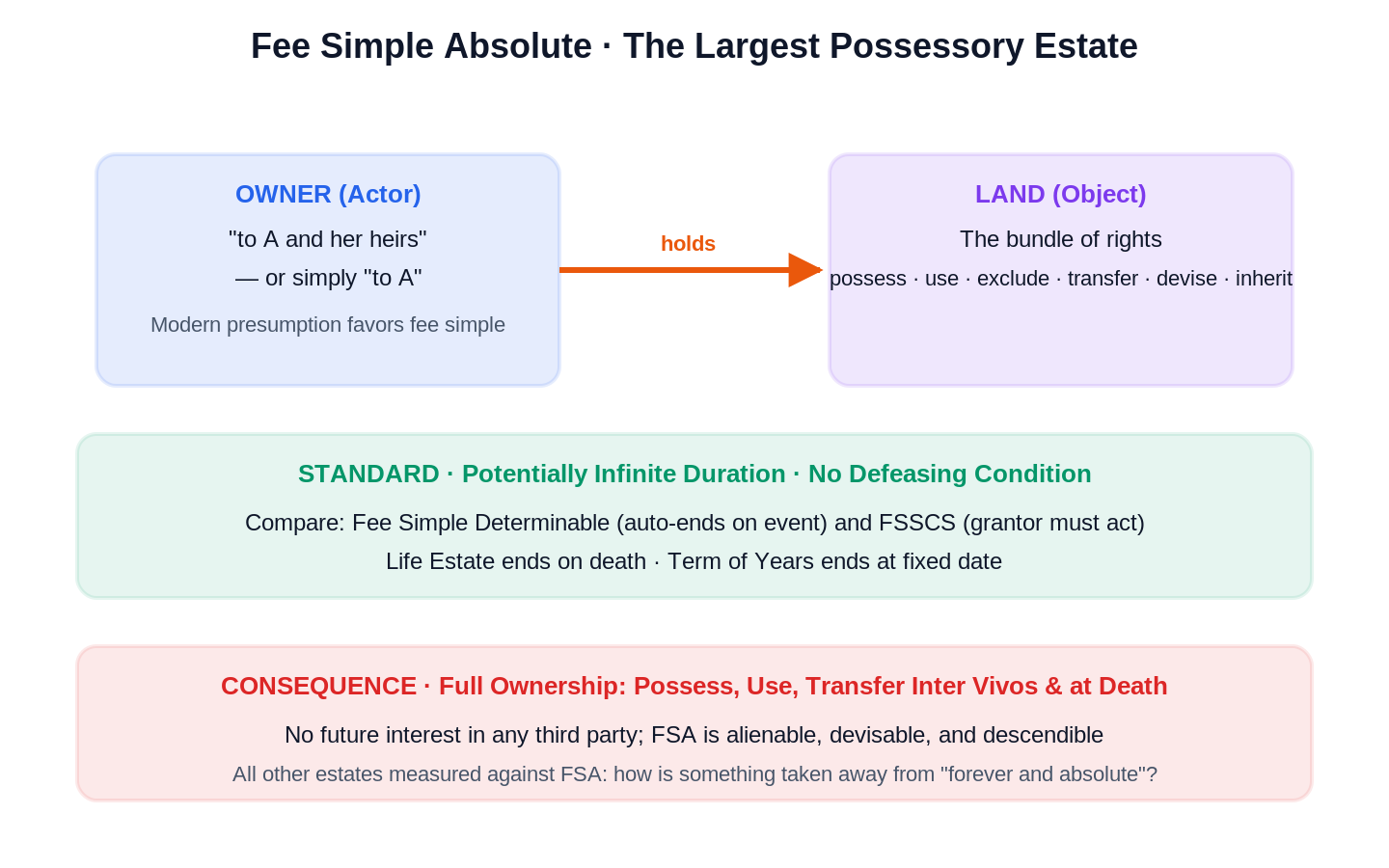 Real Property visual rule diagram｜不動產法 圖解