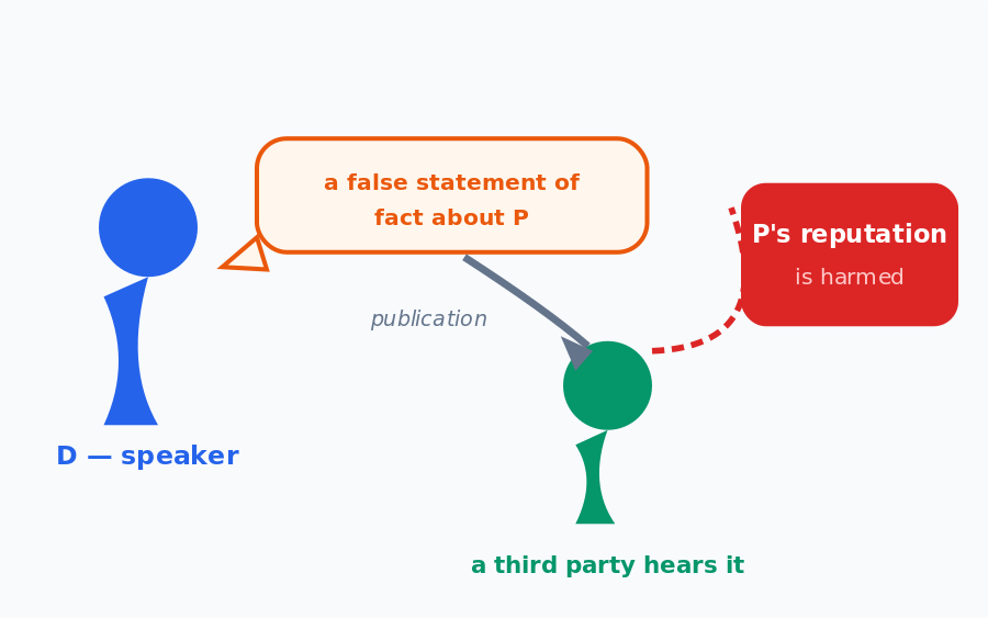 Defamation diagram