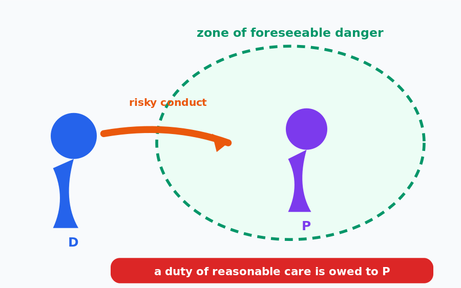 Negligence: Duty diagram