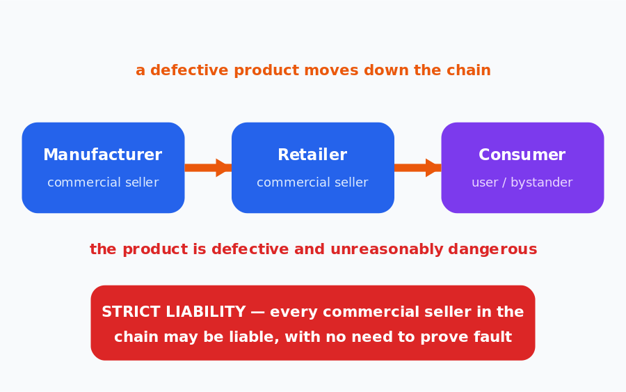 Products Liability diagram