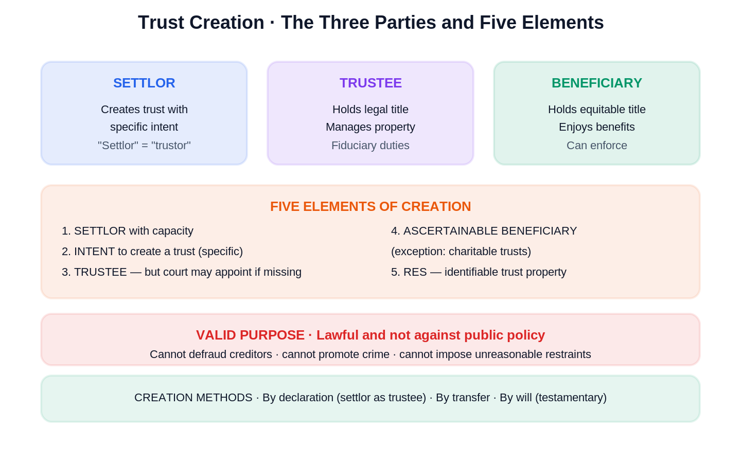 Trusts visual rule diagram｜信託法 圖解